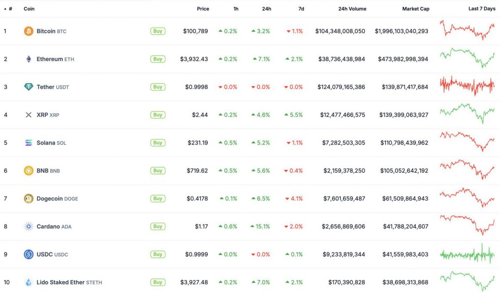 نمودار قیمت Cardano CoinGecko